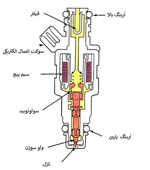 شستشوي انژکتور